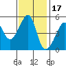 San Francisco Pier 41 tide chart for Wednesday, November 17, 2021