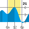 San Francisco Pier 41 tide chart for Sunday, November 21, 2021