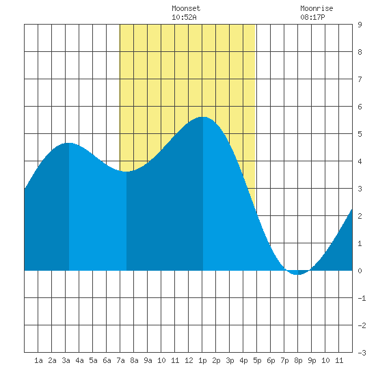 San Francisco Pier 41 tide chart for Tuesday, November 23, 2021