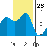 San Francisco Pier 41 tide chart for Tuesday, November 23, 2021