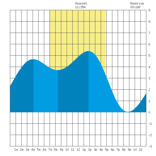 San Francisco Pier 41 tide chart for Wednesday, November 24, 2021