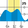 San Francisco Pier 41 tide chart for Thursday, November 25, 2021