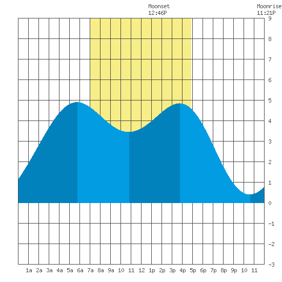 San Francisco Pier 41 tide chart for Friday, November 26, 2021