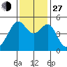 San Francisco Pier 41 tide chart for Saturday, November 27, 2021