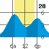 San Francisco Pier 41 tide chart for Sunday, November 28, 2021