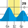 San Francisco Pier 41 tide chart for Monday, November 29, 2021