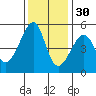 San Francisco Pier 41 tide chart for Tuesday, November 30, 2021