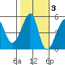 San Francisco Pier 41 tide chart for Wednesday, November 3, 2021