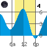 San Francisco Pier 41 tide chart for Thursday, November 4, 2021