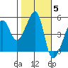 San Francisco Pier 41 tide chart for Friday, November 5, 2021