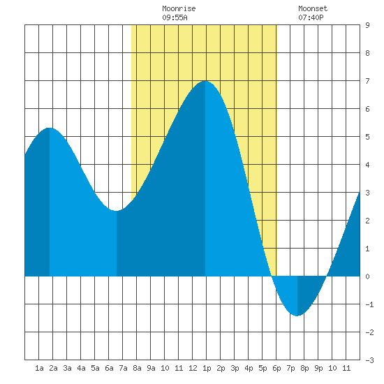 San Francisco Pier 41 tide chart for Saturday, November 6, 2021