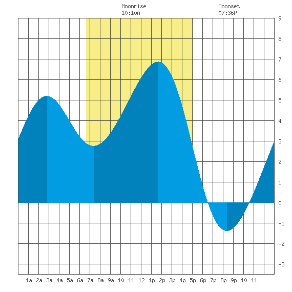 San Francisco Pier 41 tide chart for Sunday, November 7, 2021