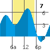 San Francisco Pier 41 tide chart for Sunday, November 7, 2021