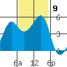 San Francisco Pier 41 tide chart for Tuesday, November 9, 2021