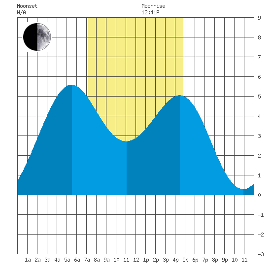 San Francisco Pier 41 tide chart for Friday, December 10, 2021