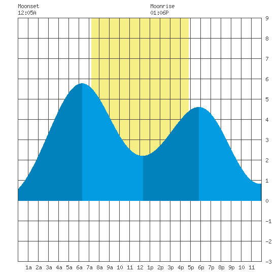 San Francisco Pier 41 tide chart for Saturday, December 11, 2021