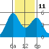San Francisco Pier 41 tide chart for Saturday, December 11, 2021
