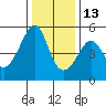 San Francisco Pier 41 tide chart for Monday, December 13, 2021