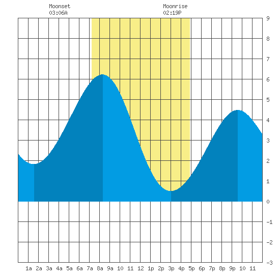 San Francisco Pier 41 tide chart for Tuesday, December 14, 2021