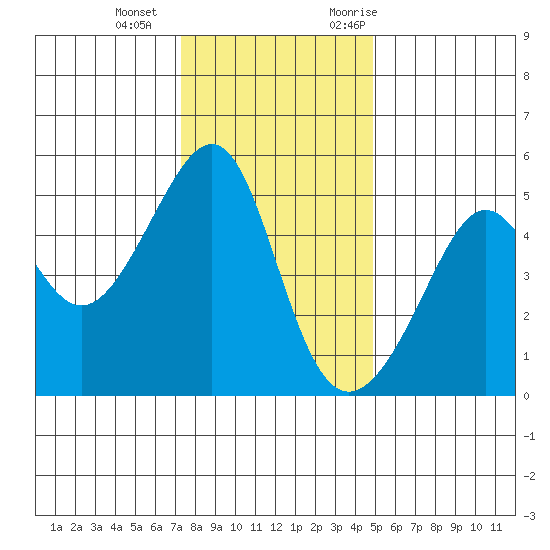 San Francisco Pier 41 tide chart for Wednesday, December 15, 2021