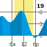 San Francisco Pier 41 tide chart for Sunday, December 19, 2021