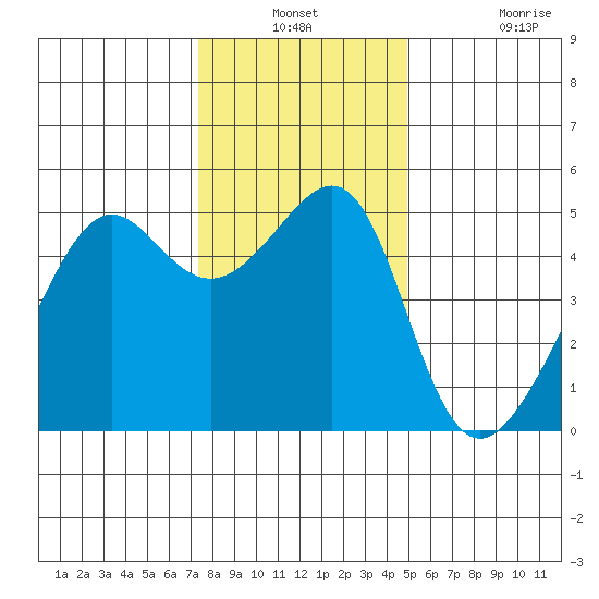 San Francisco Pier 41 tide chart for Thursday, December 23, 2021