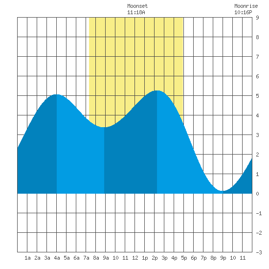 San Francisco Pier 41 tide chart for Friday, December 24, 2021