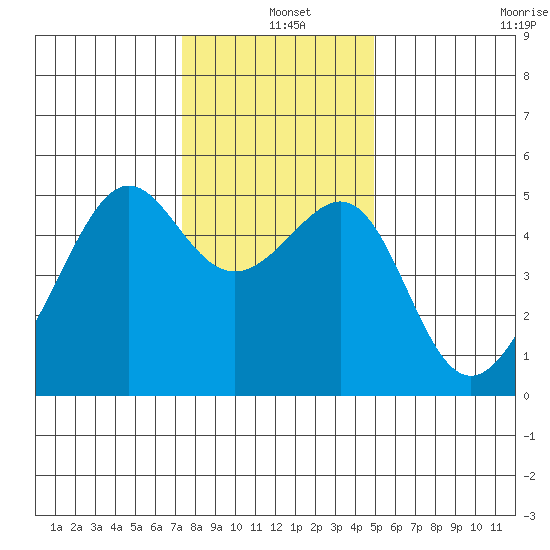 San Francisco Pier 41 tide chart for Saturday, December 25, 2021