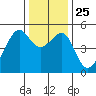 San Francisco Pier 41 tide chart for Saturday, December 25, 2021