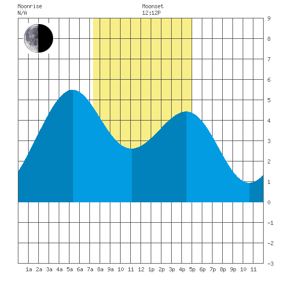 San Francisco Pier 41 tide chart for Sunday, December 26, 2021