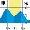 San Francisco Pier 41 tide chart for Sunday, December 26, 2021