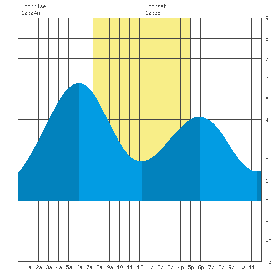 San Francisco Pier 41 tide chart for Monday, December 27, 2021