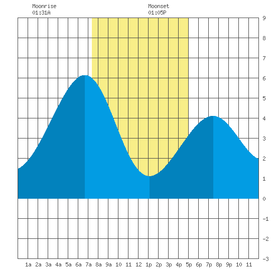 San Francisco Pier 41 tide chart for Tuesday, December 28, 2021