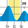 San Francisco Pier 41 tide chart for Wednesday, December 29, 2021
