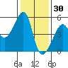 San Francisco Pier 41 tide chart for Thursday, December 30, 2021