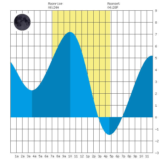 San Francisco Pier 41 tide chart for Friday, December 3, 2021
