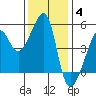San Francisco Pier 41 tide chart for Saturday, December 4, 2021
