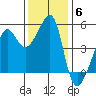 San Francisco Pier 41 tide chart for Monday, December 6, 2021