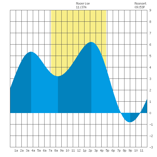 San Francisco Pier 41 tide chart for Wednesday, December 8, 2021