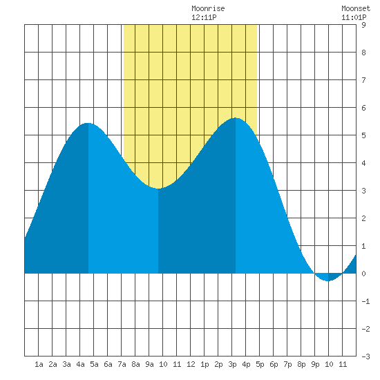 San Francisco Pier 41 tide chart for Thursday, December 9, 2021