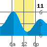 San Francisco Pier 41 tide chart for Tuesday, January 11, 2022