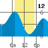 San Francisco Pier 41 tide chart for Wednesday, January 12, 2022