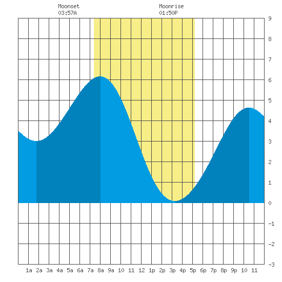 San Francisco Pier 41 tide chart for Thursday, January 13, 2022