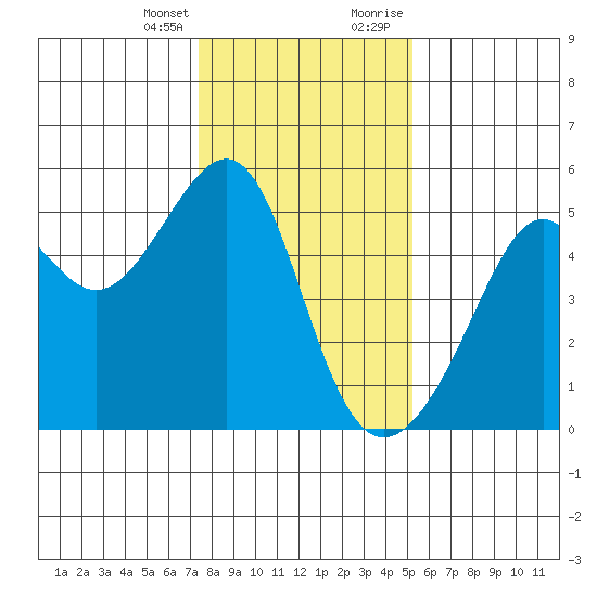 San Francisco Pier 41 tide chart for Friday, January 14, 2022