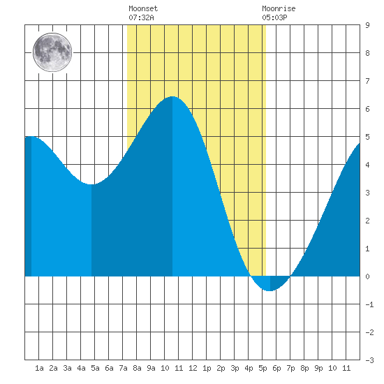 San Francisco Pier 41 tide chart for Monday, January 17, 2022