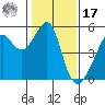 San Francisco Pier 41 tide chart for Monday, January 17, 2022
