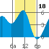 San Francisco Pier 41 tide chart for Tuesday, January 18, 2022