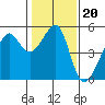 San Francisco Pier 41 tide chart for Thursday, January 20, 2022