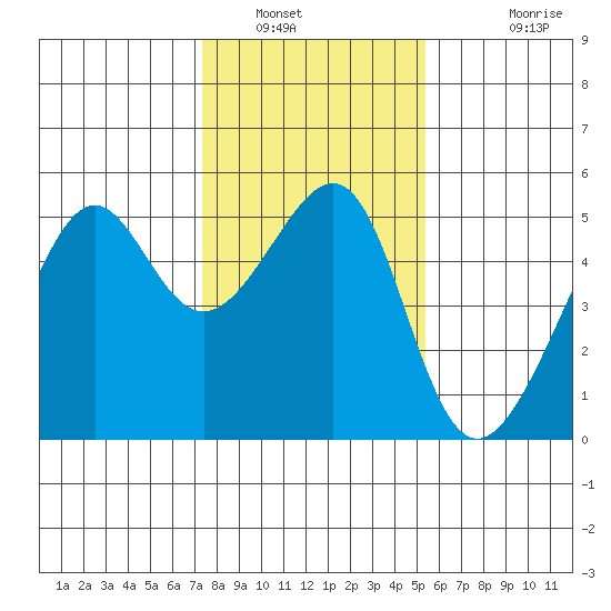 San Francisco Pier 41 tide chart for Friday, January 21, 2022