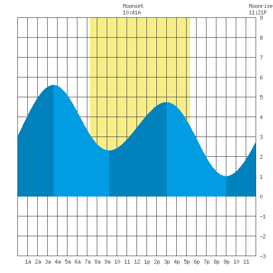 San Francisco Pier 41 tide chart for Sunday, January 23, 2022